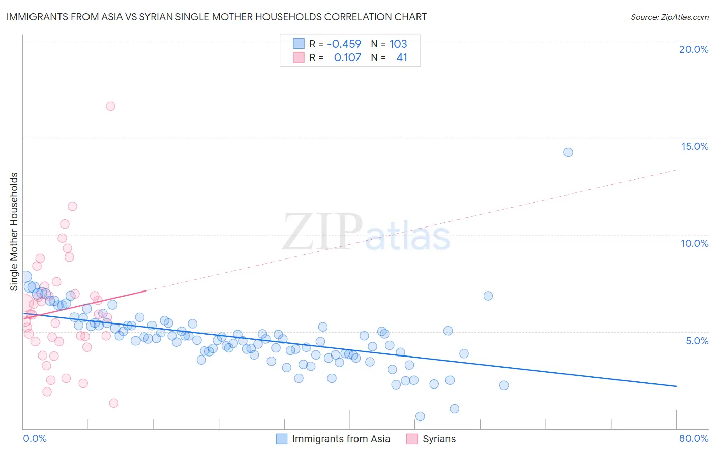 Immigrants from Asia vs Syrian Single Mother Households