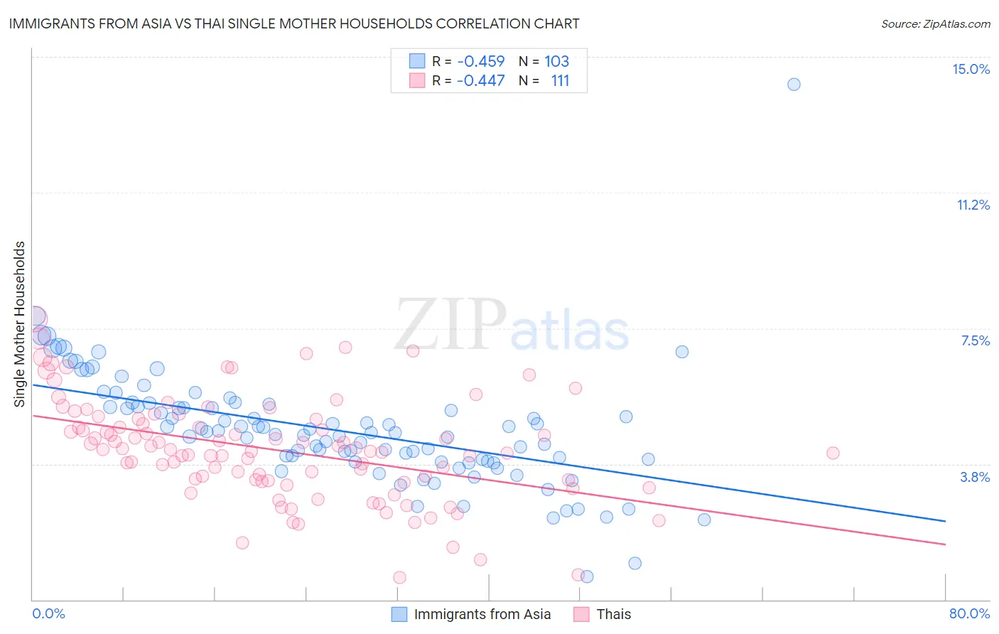 Immigrants from Asia vs Thai Single Mother Households