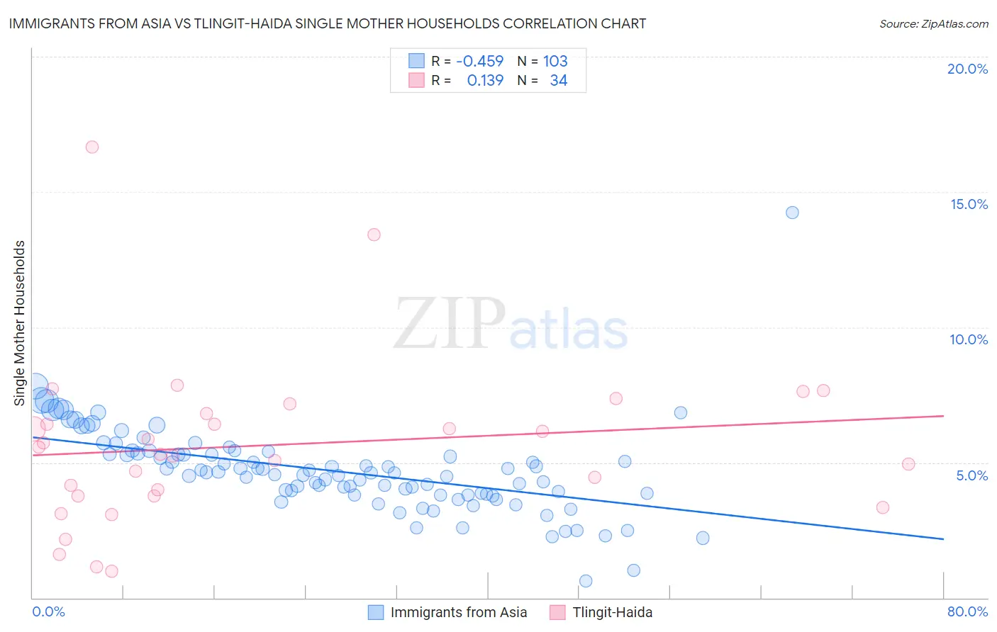 Immigrants from Asia vs Tlingit-Haida Single Mother Households