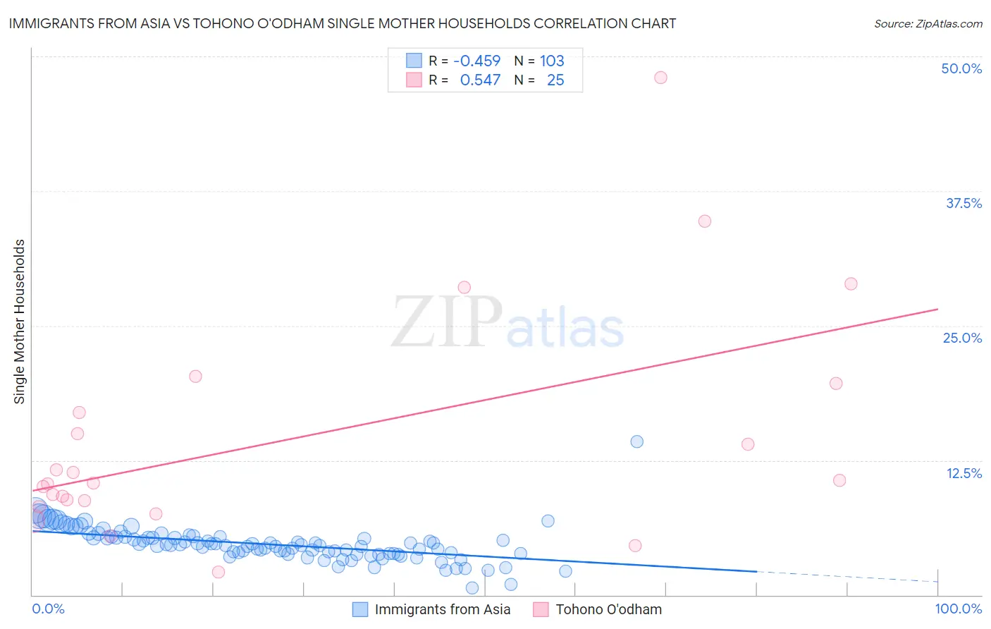 Immigrants from Asia vs Tohono O'odham Single Mother Households