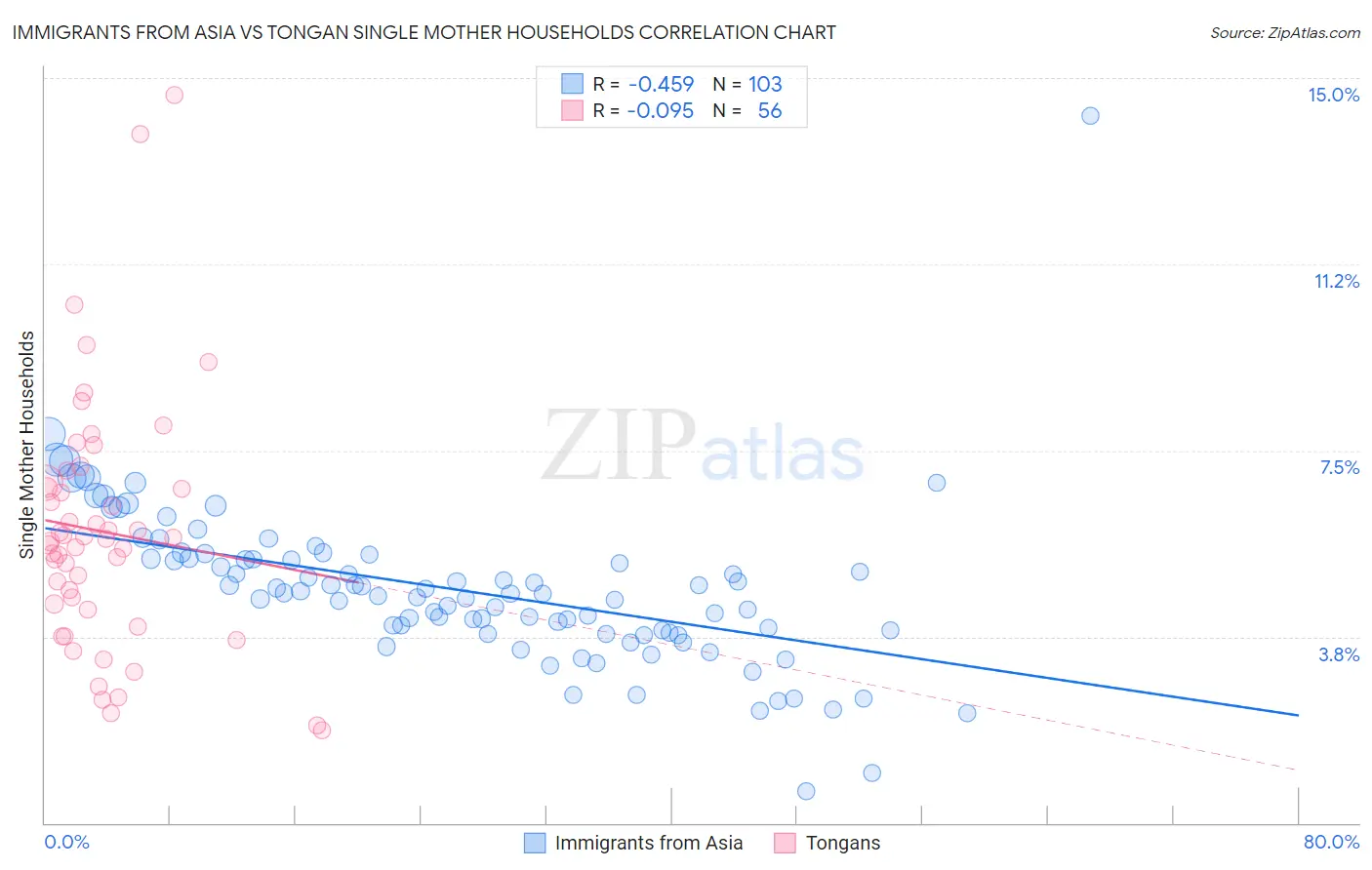 Immigrants from Asia vs Tongan Single Mother Households