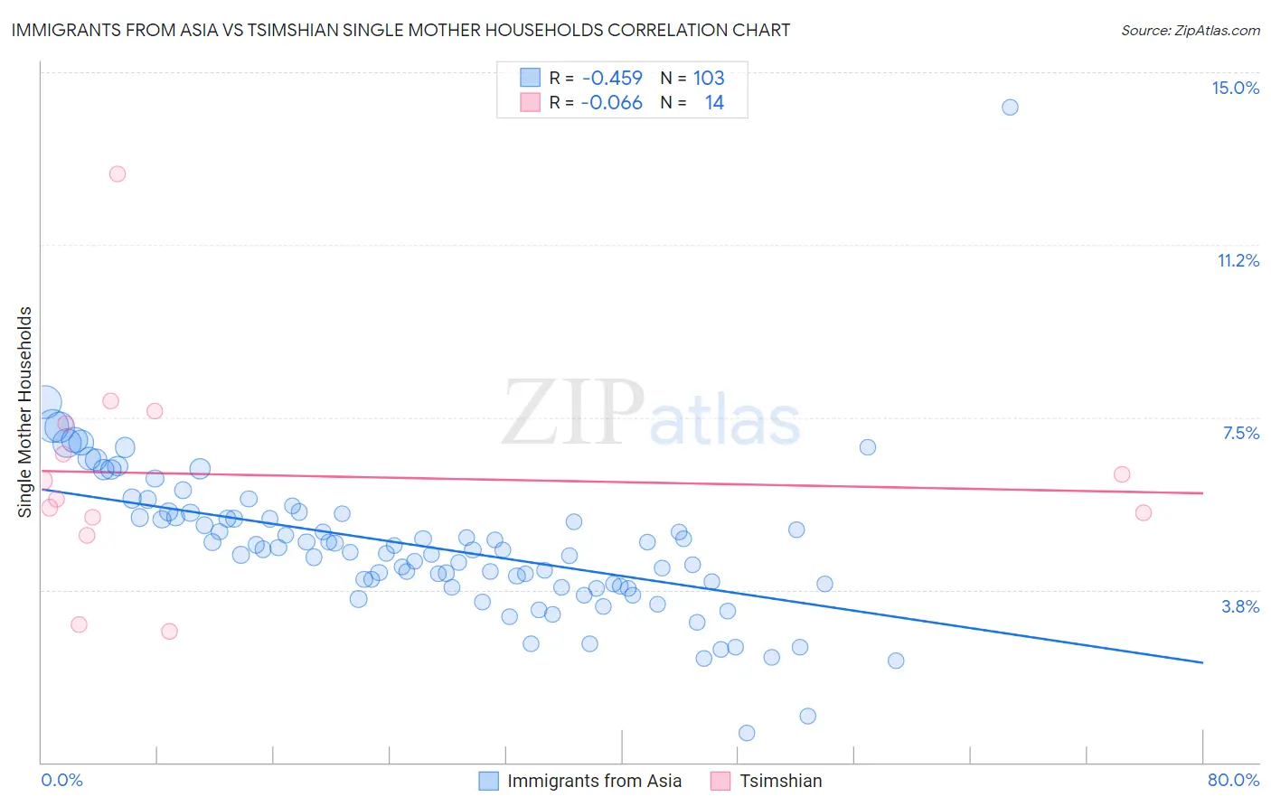 Immigrants from Asia vs Tsimshian Single Mother Households
