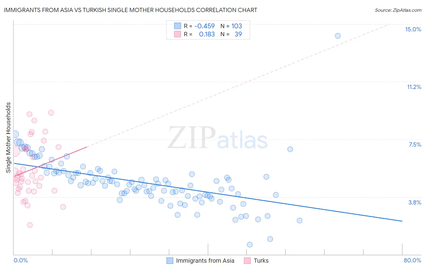 Immigrants from Asia vs Turkish Single Mother Households