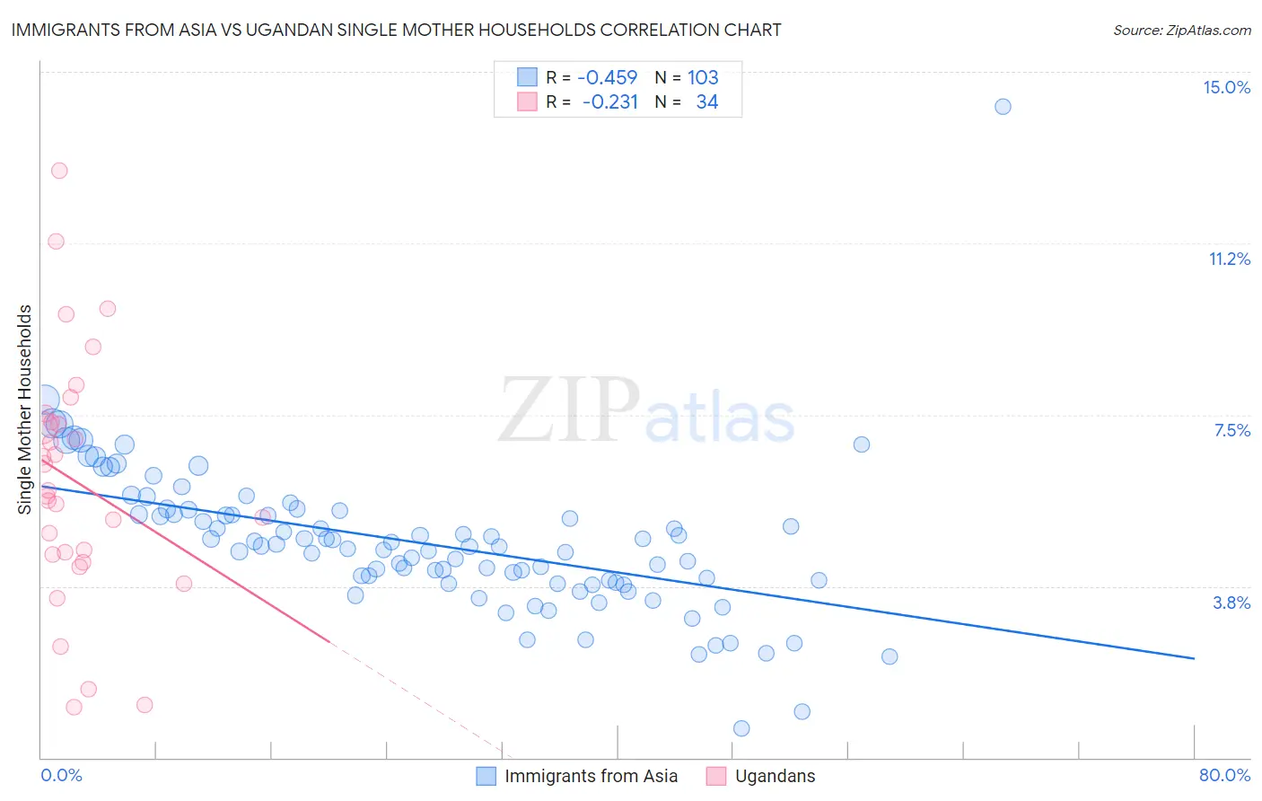Immigrants from Asia vs Ugandan Single Mother Households
