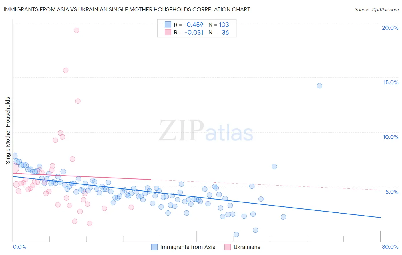 Immigrants from Asia vs Ukrainian Single Mother Households