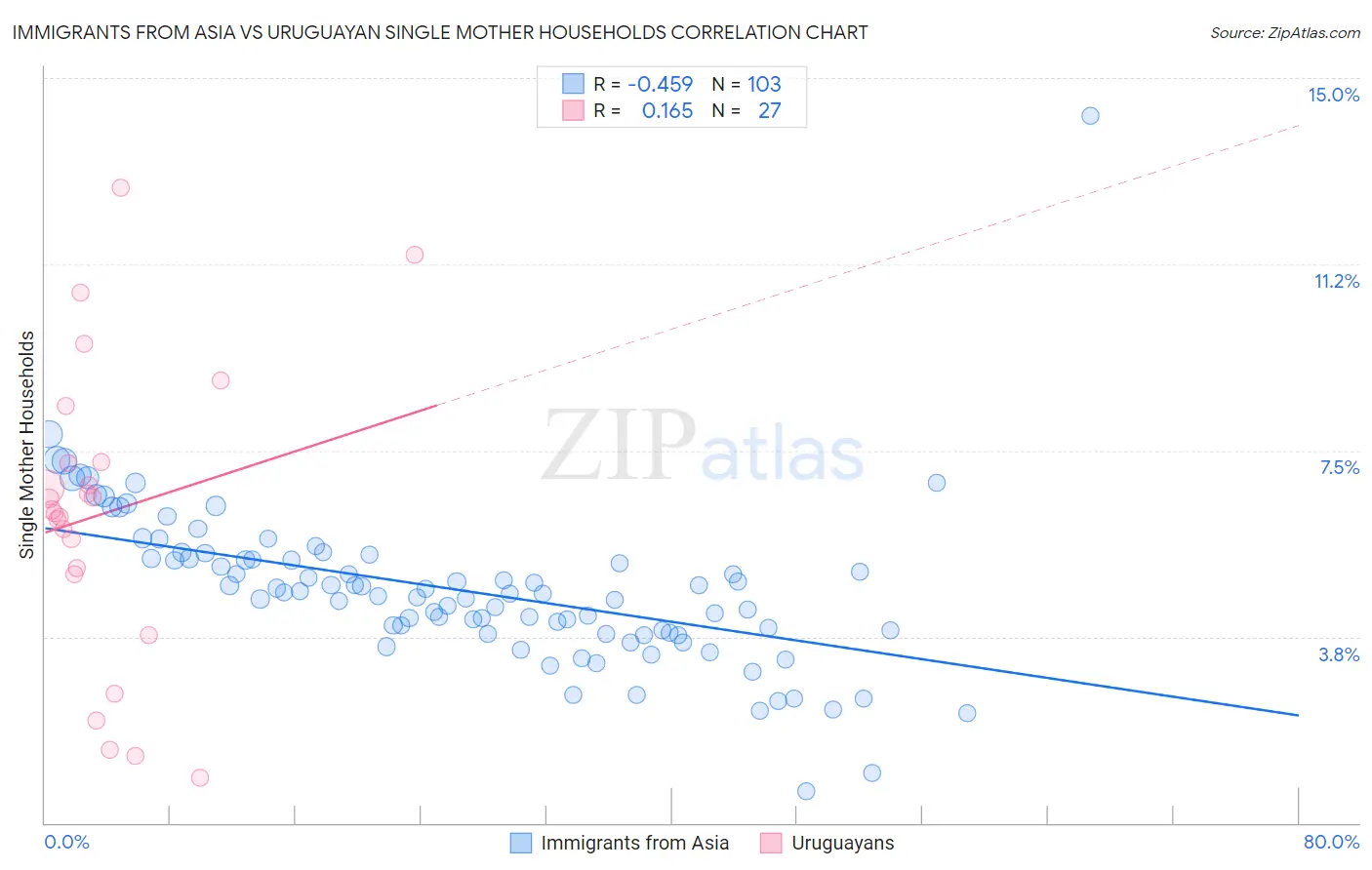 Immigrants from Asia vs Uruguayan Single Mother Households