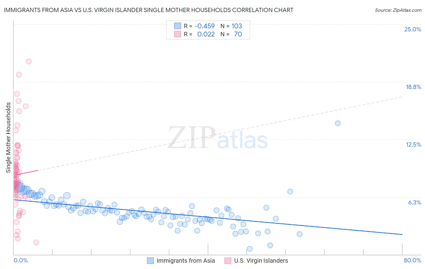 Immigrants from Asia vs U.S. Virgin Islander Single Mother Households