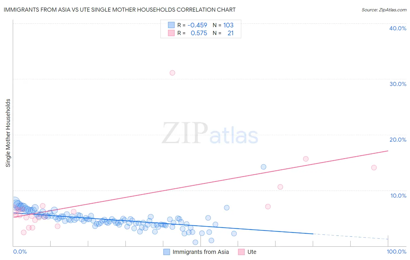 Immigrants from Asia vs Ute Single Mother Households