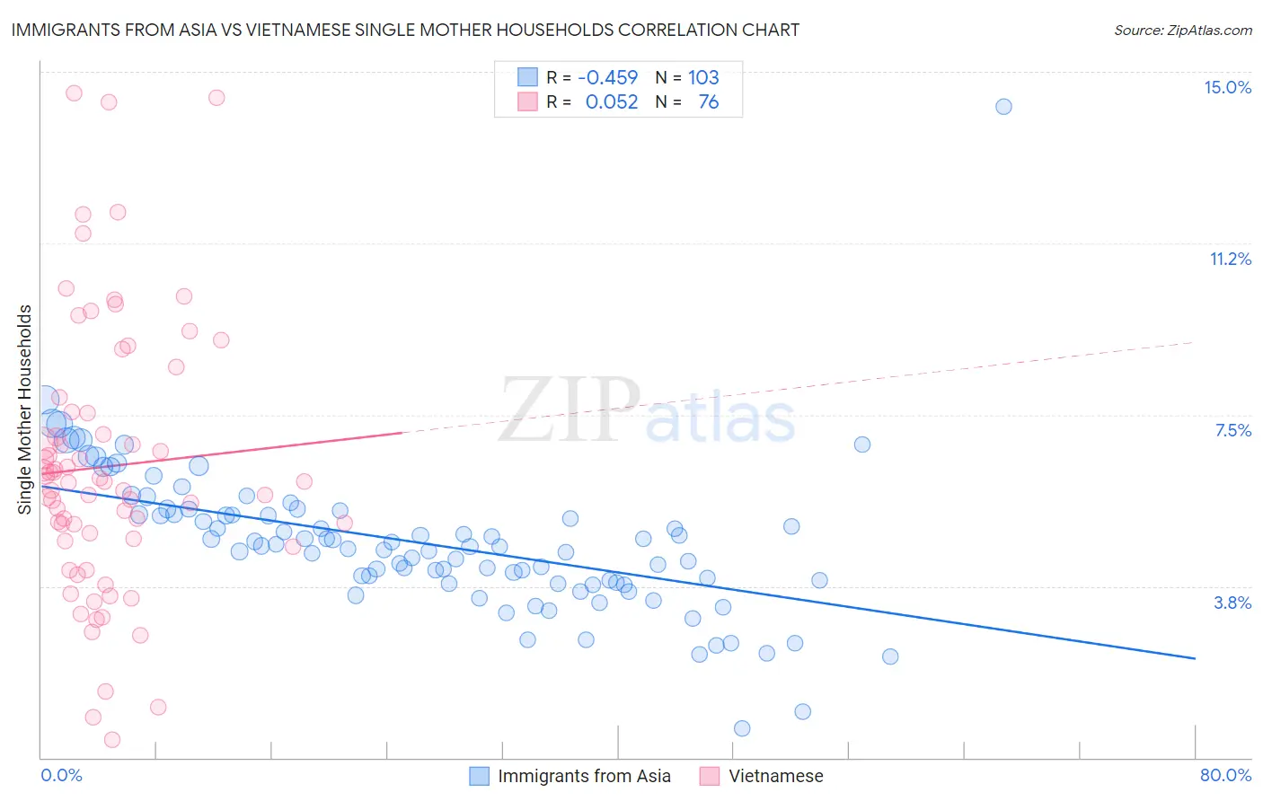 Immigrants from Asia vs Vietnamese Single Mother Households