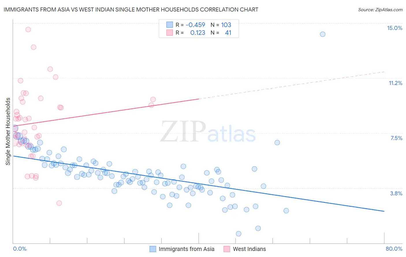 Immigrants from Asia vs West Indian Single Mother Households
