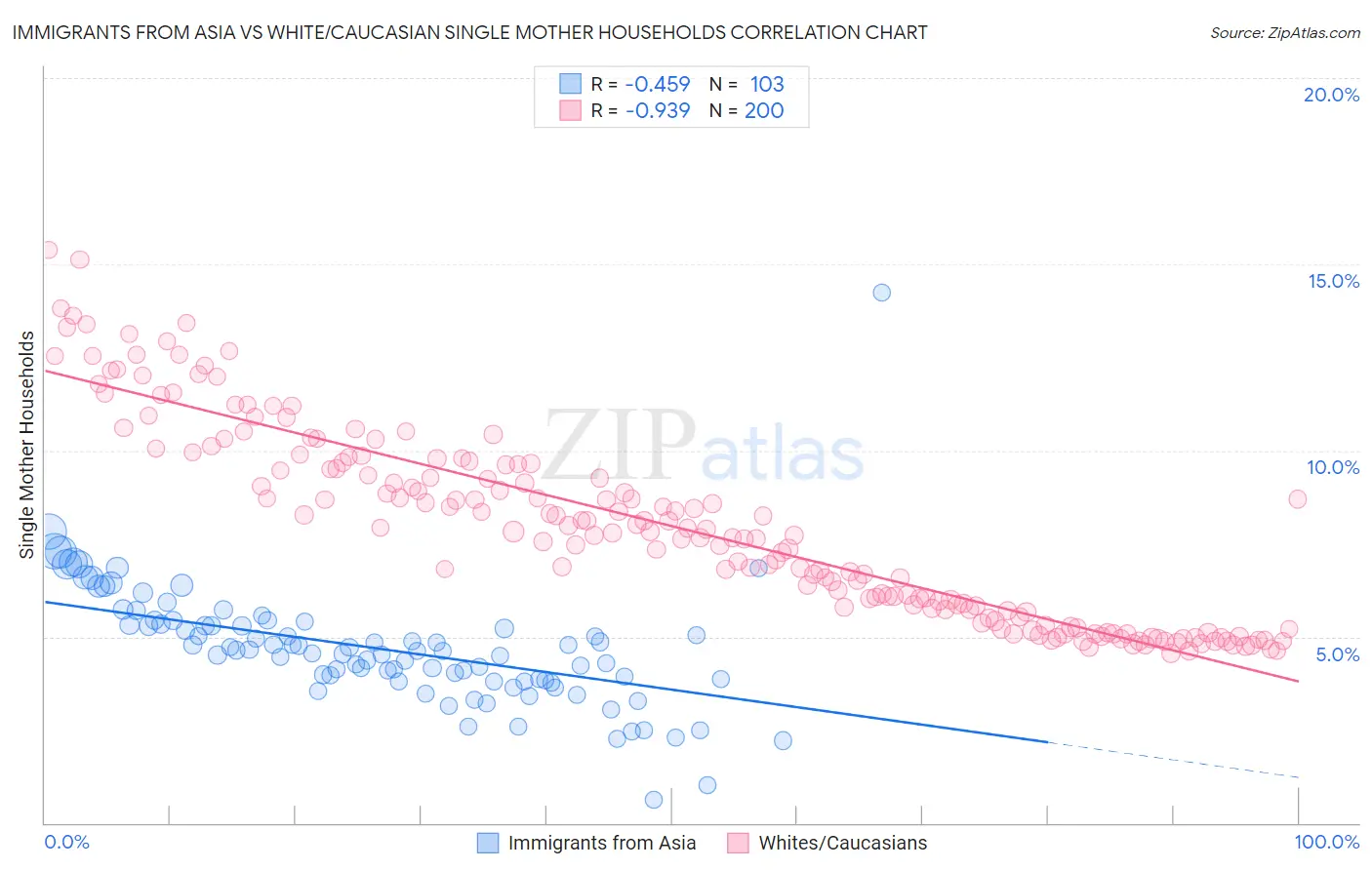 Immigrants from Asia vs White/Caucasian Single Mother Households