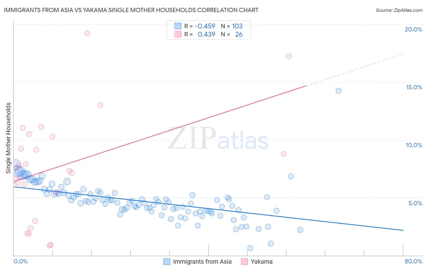 Immigrants from Asia vs Yakama Single Mother Households