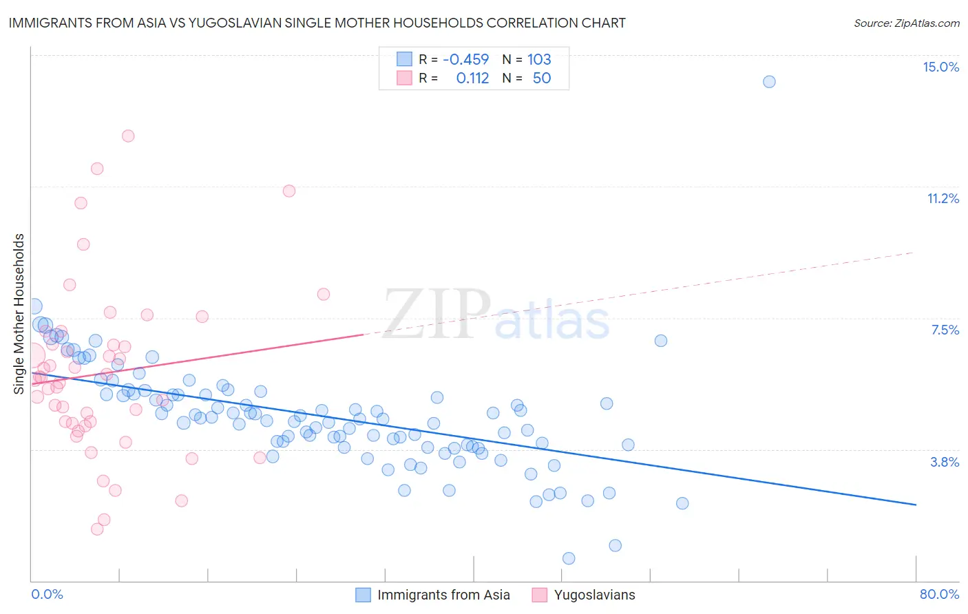 Immigrants from Asia vs Yugoslavian Single Mother Households