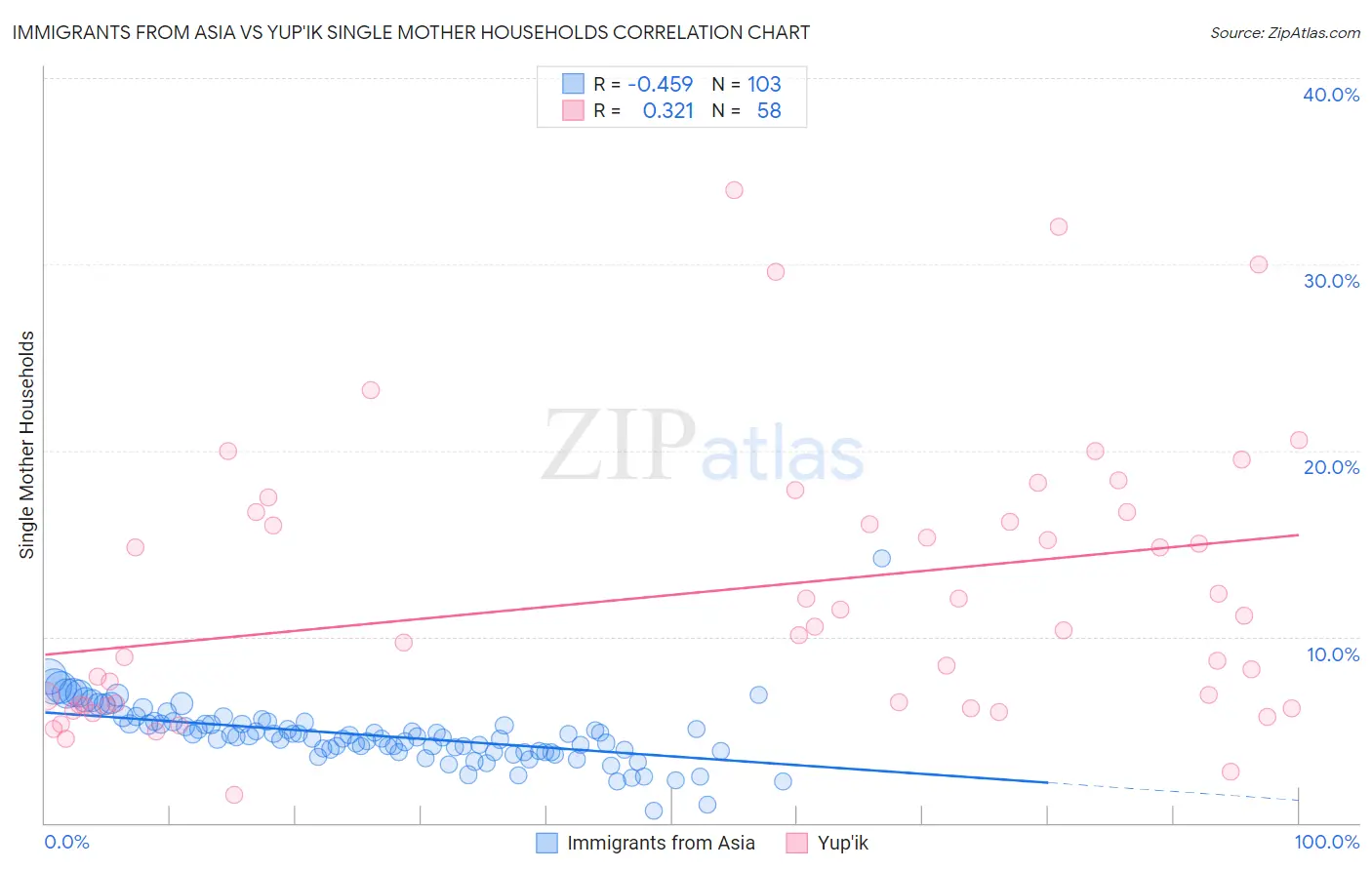 Immigrants from Asia vs Yup'ik Single Mother Households
