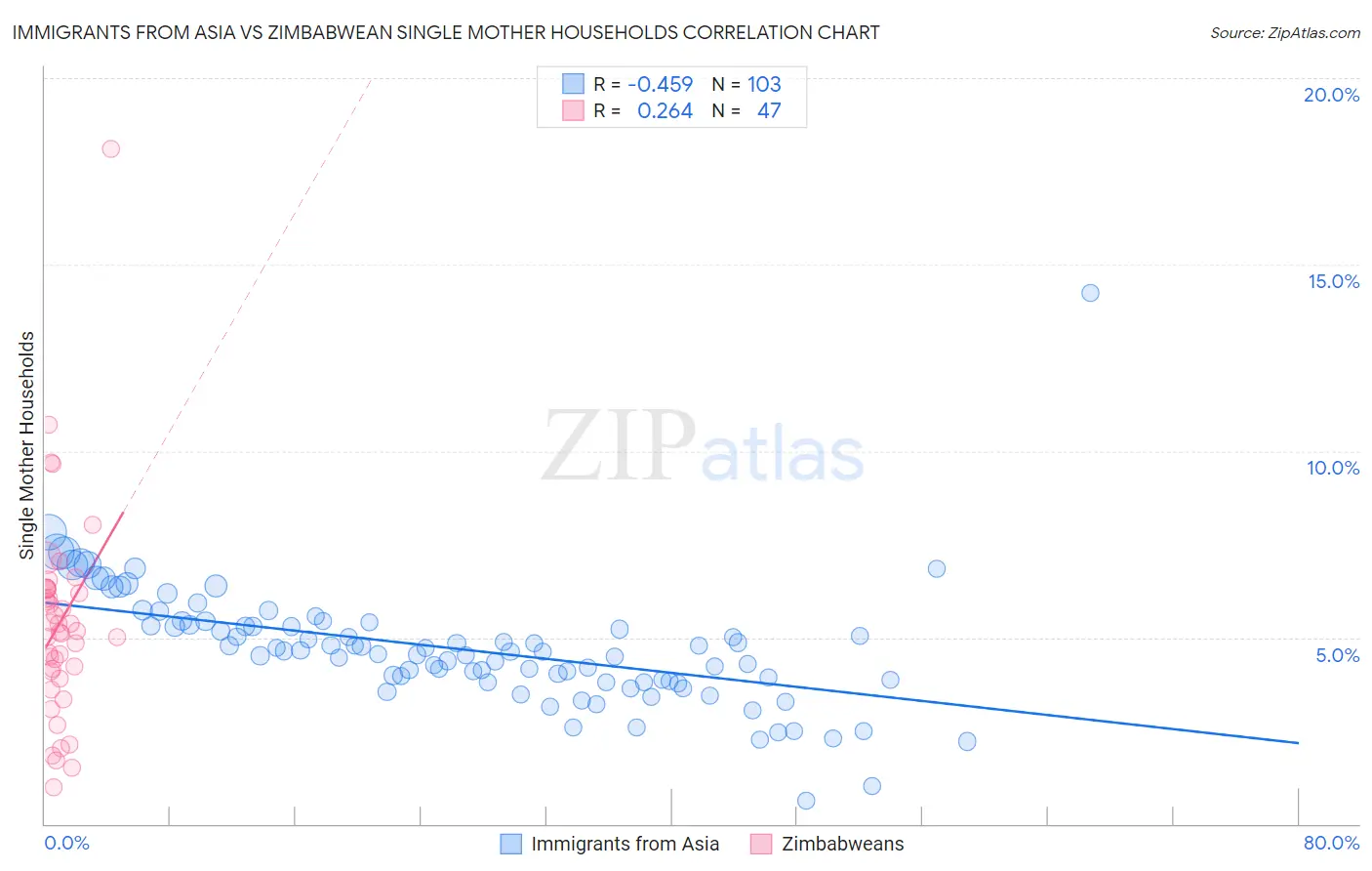 Immigrants from Asia vs Zimbabwean Single Mother Households