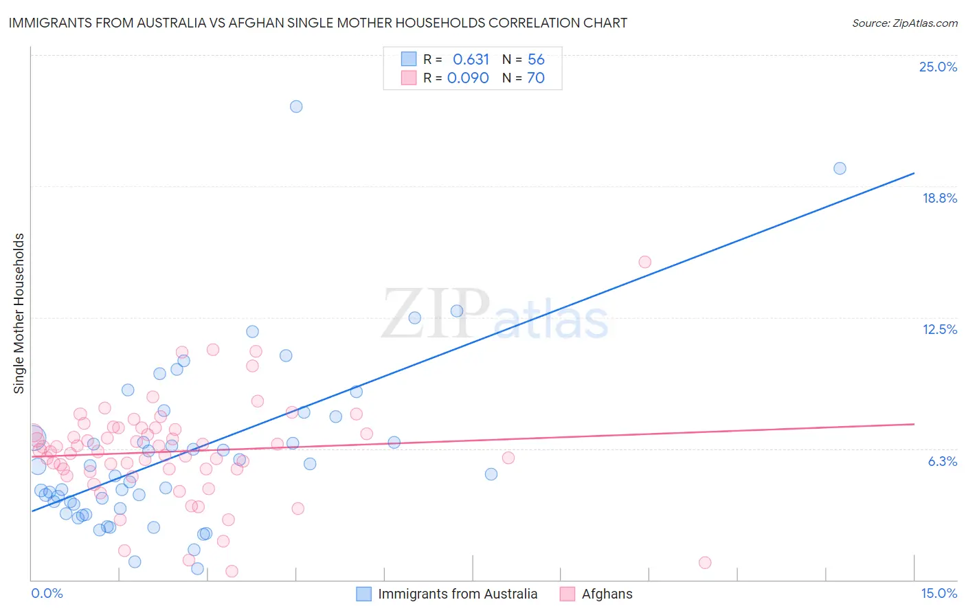 Immigrants from Australia vs Afghan Single Mother Households