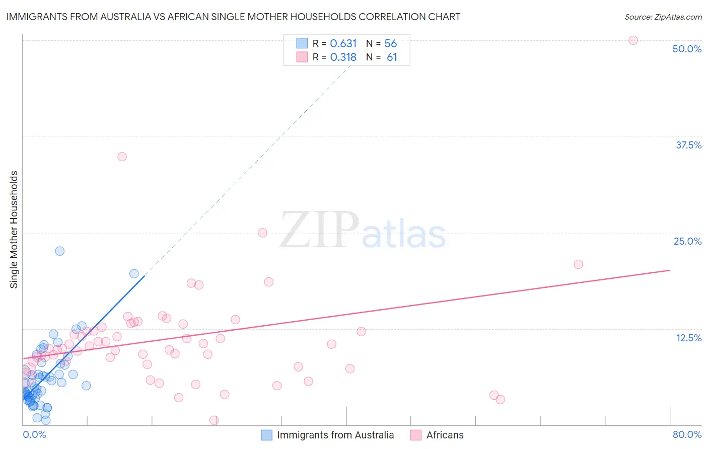 Immigrants from Australia vs African Single Mother Households
