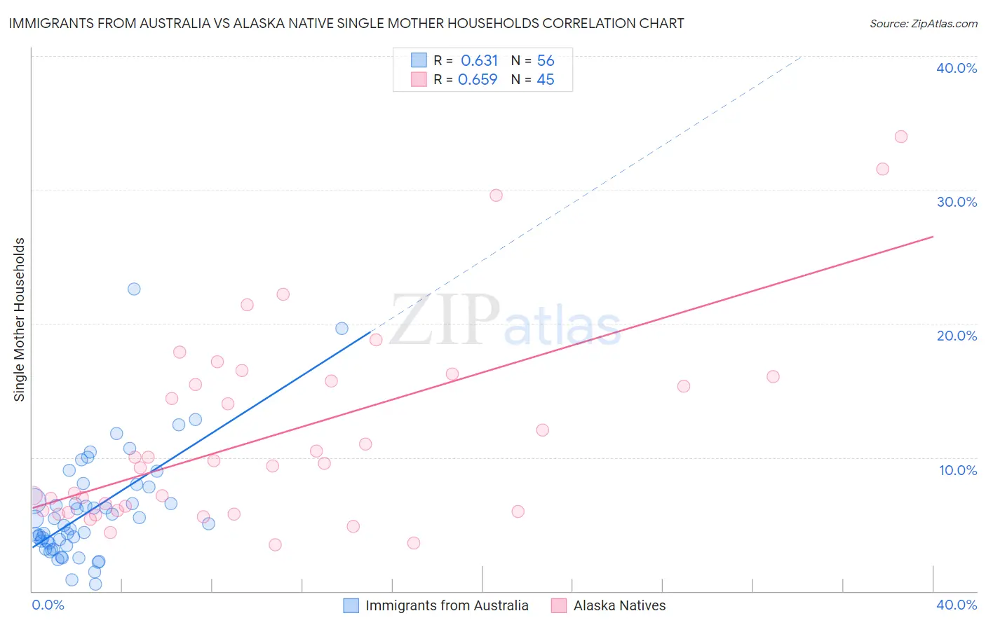 Immigrants from Australia vs Alaska Native Single Mother Households