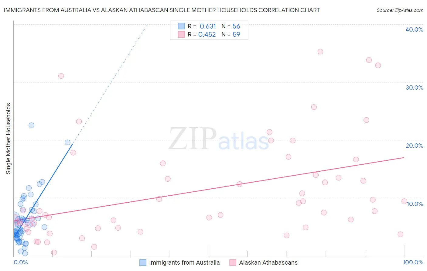 Immigrants from Australia vs Alaskan Athabascan Single Mother Households