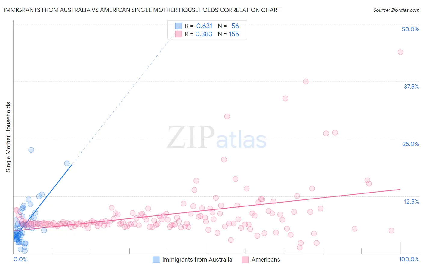 Immigrants from Australia vs American Single Mother Households