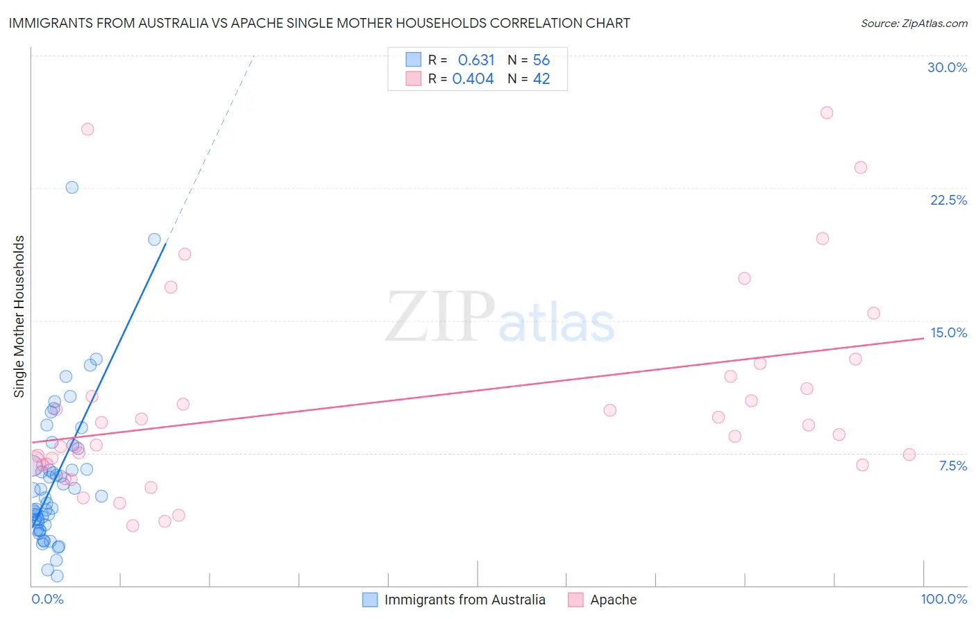Immigrants from Australia vs Apache Single Mother Households