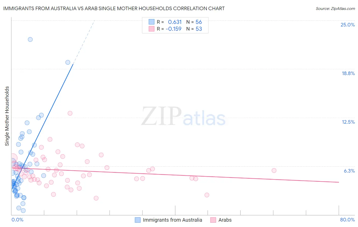 Immigrants from Australia vs Arab Single Mother Households