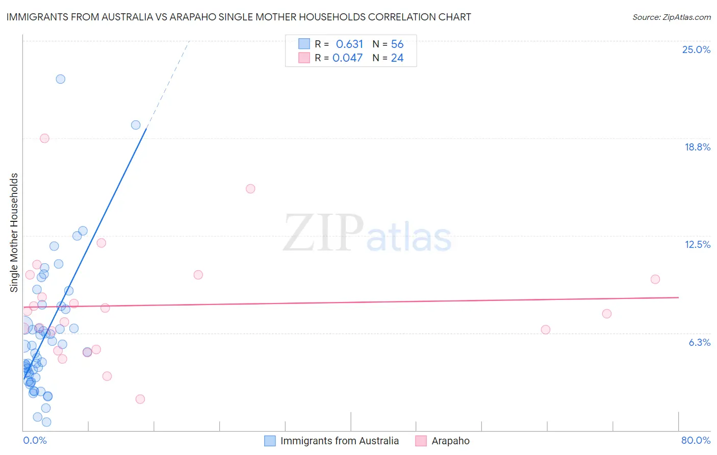 Immigrants from Australia vs Arapaho Single Mother Households