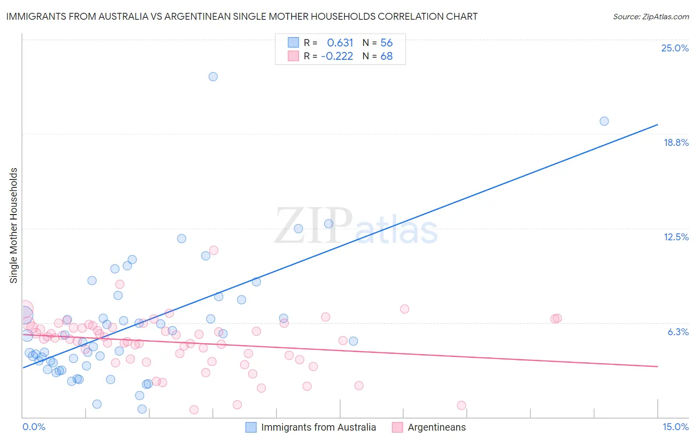 Immigrants from Australia vs Argentinean Single Mother Households