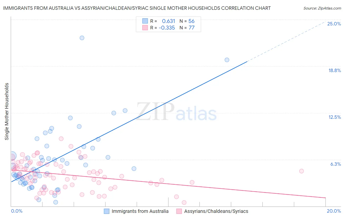 Immigrants from Australia vs Assyrian/Chaldean/Syriac Single Mother Households