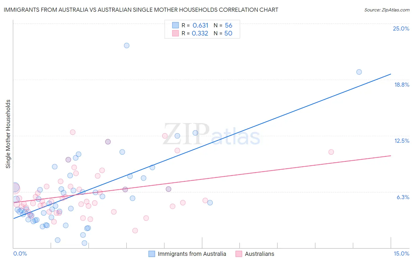 Immigrants from Australia vs Australian Single Mother Households