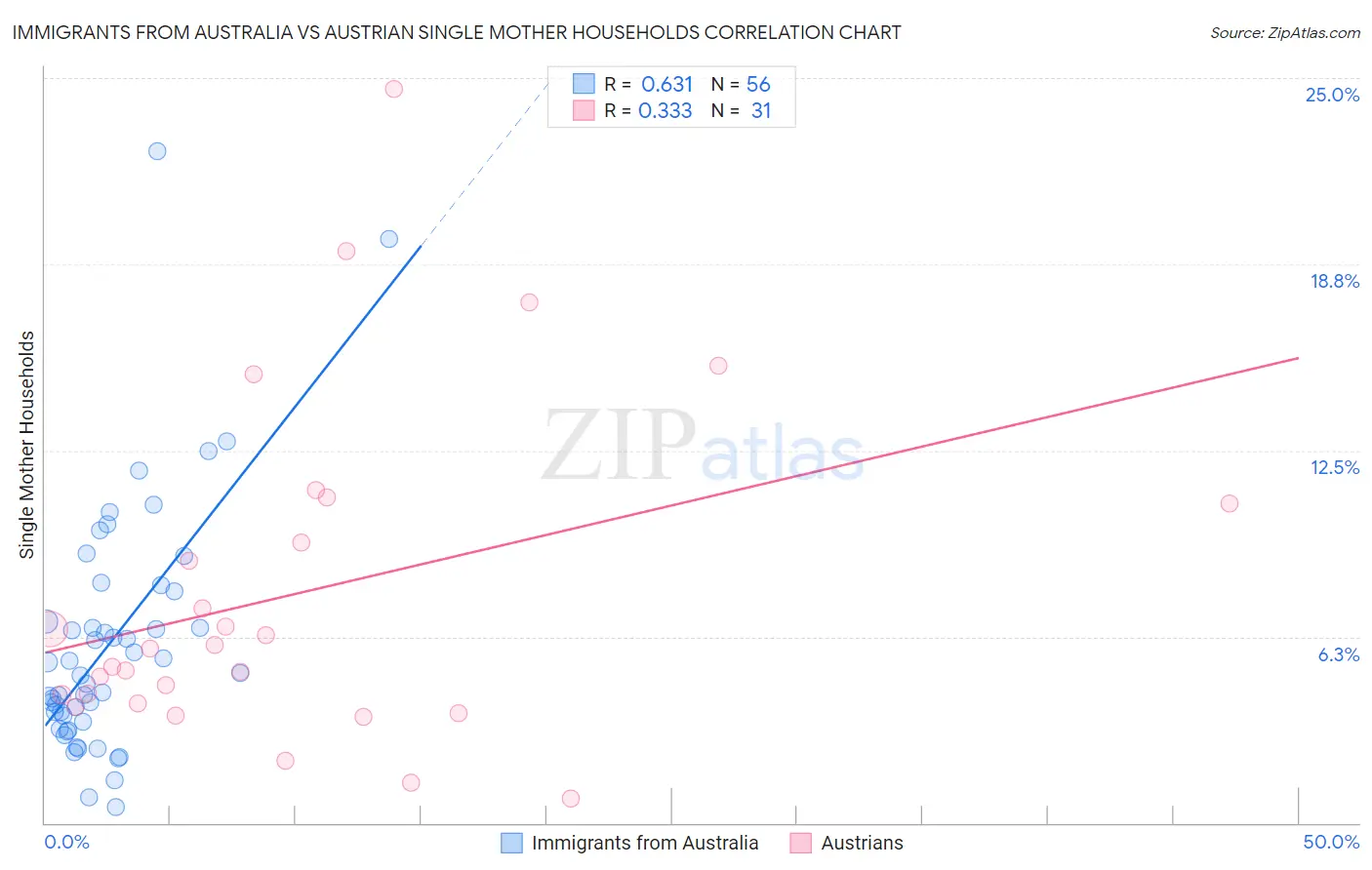 Immigrants from Australia vs Austrian Single Mother Households