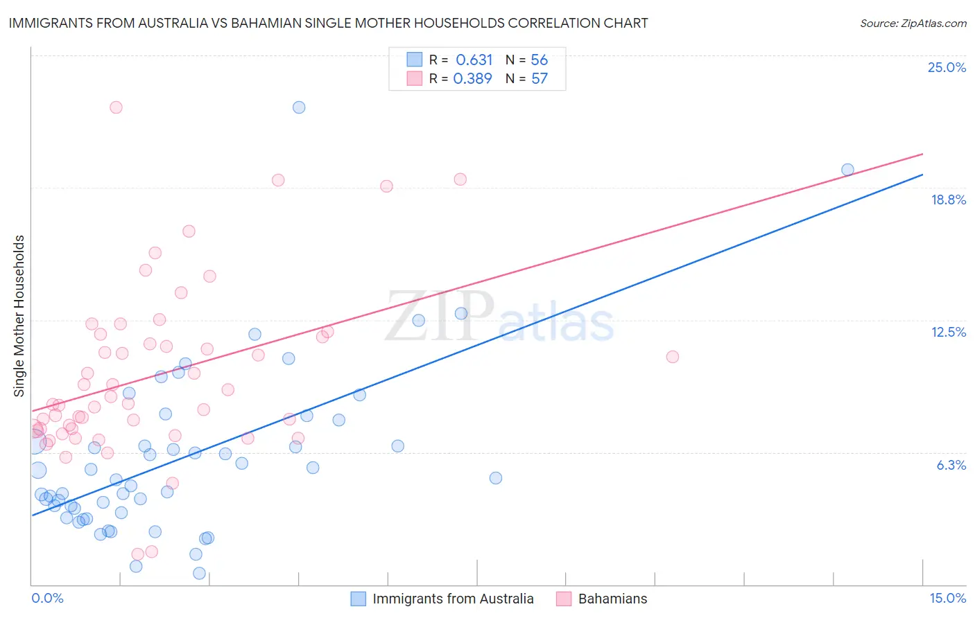 Immigrants from Australia vs Bahamian Single Mother Households