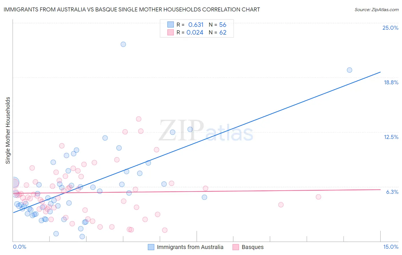 Immigrants from Australia vs Basque Single Mother Households