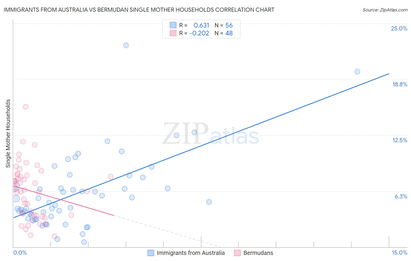 Immigrants from Australia vs Bermudan Single Mother Households