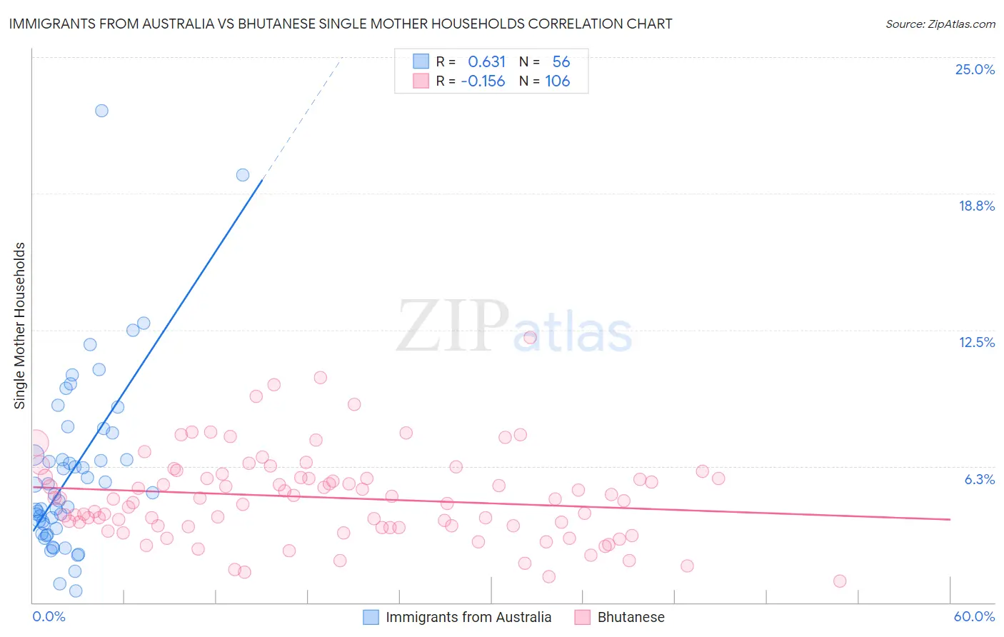 Immigrants from Australia vs Bhutanese Single Mother Households
