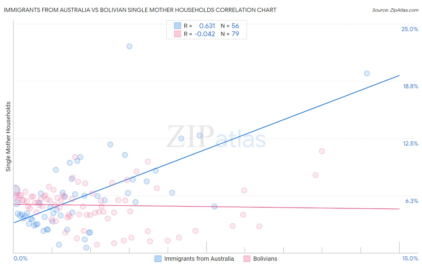 Immigrants from Australia vs Bolivian Single Mother Households