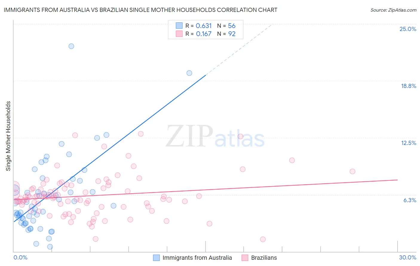 Immigrants from Australia vs Brazilian Single Mother Households