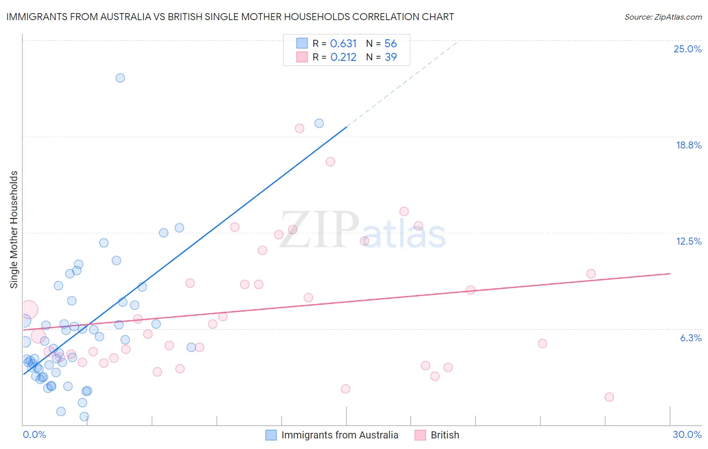 Immigrants from Australia vs British Single Mother Households
