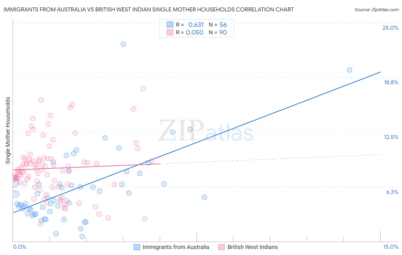 Immigrants from Australia vs British West Indian Single Mother Households