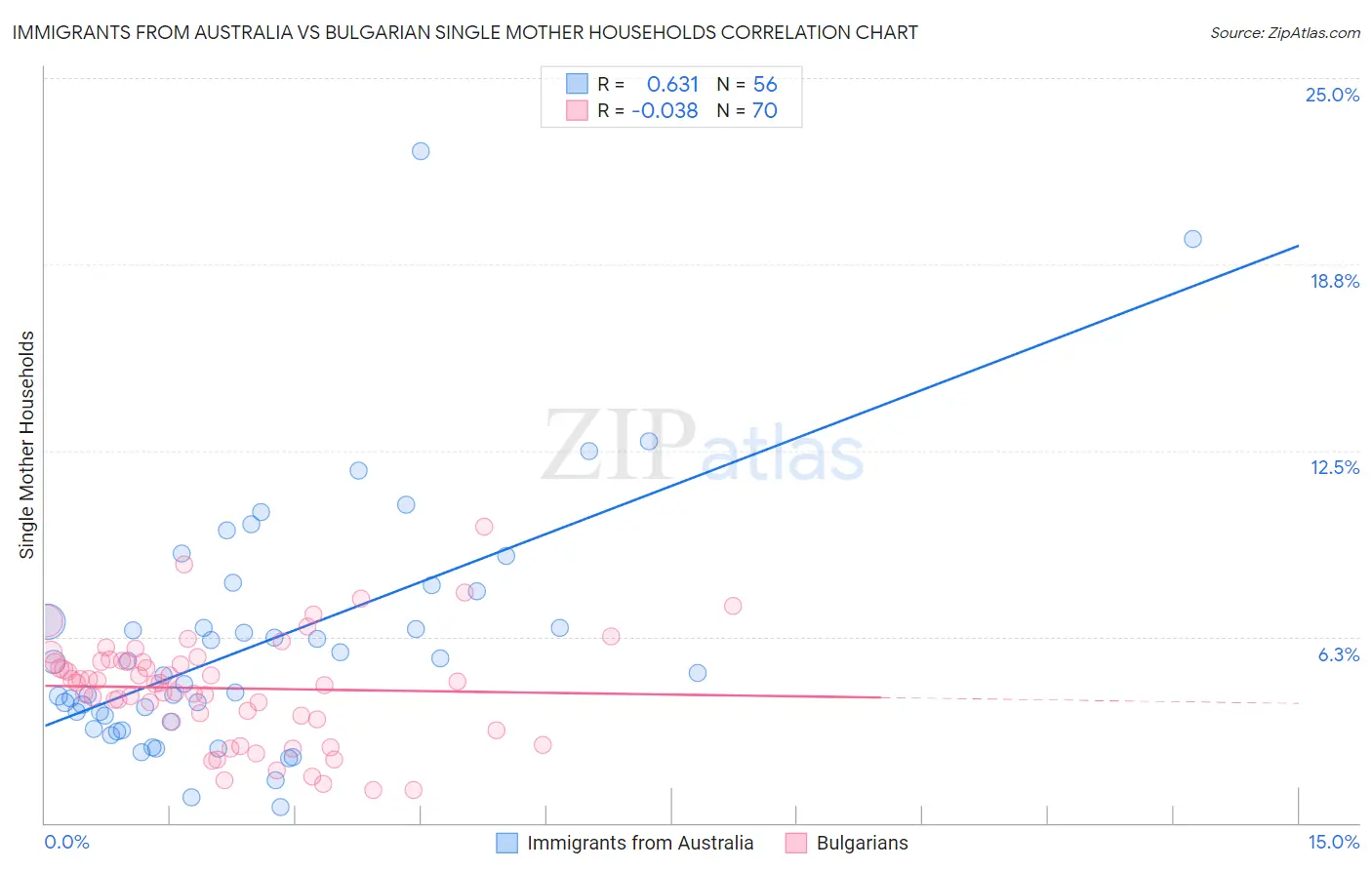 Immigrants from Australia vs Bulgarian Single Mother Households