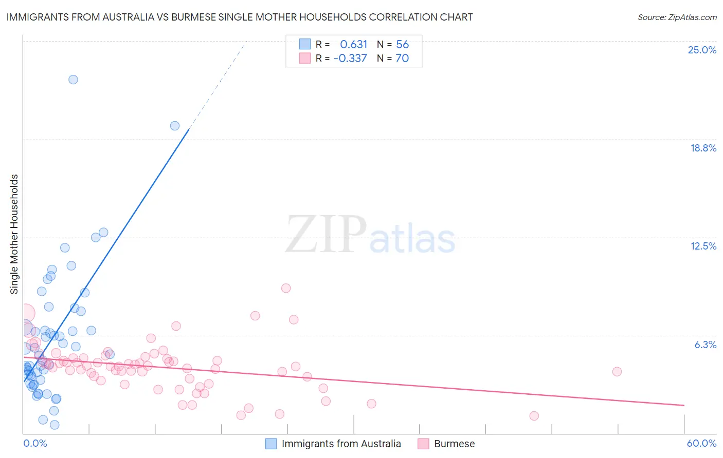 Immigrants from Australia vs Burmese Single Mother Households