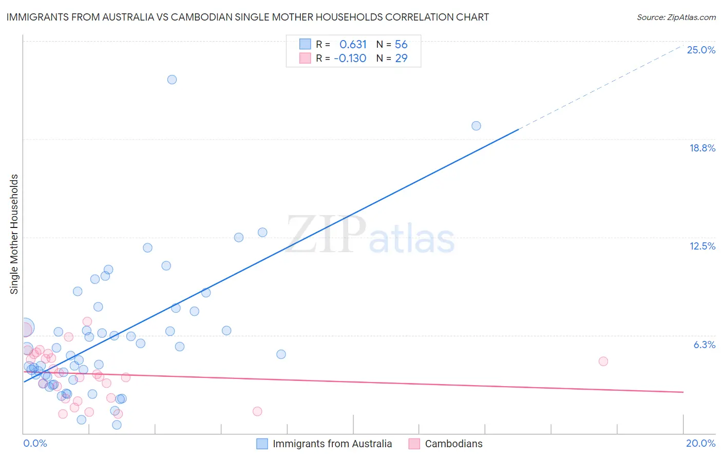 Immigrants from Australia vs Cambodian Single Mother Households