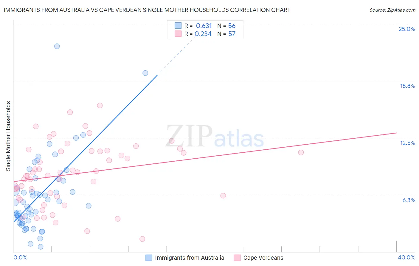 Immigrants from Australia vs Cape Verdean Single Mother Households