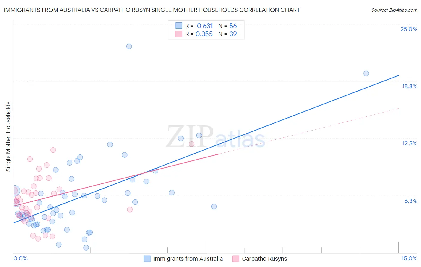 Immigrants from Australia vs Carpatho Rusyn Single Mother Households