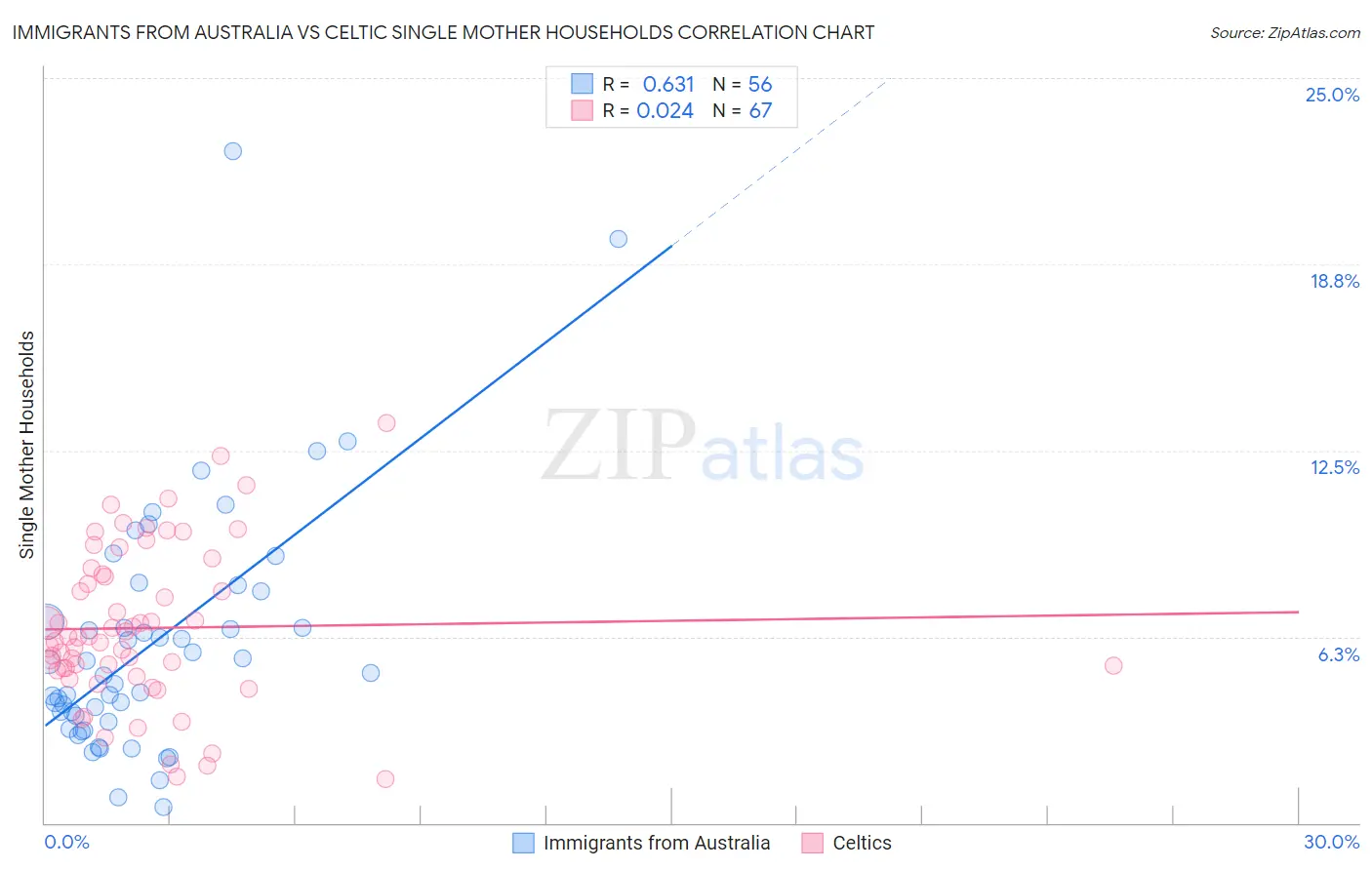 Immigrants from Australia vs Celtic Single Mother Households