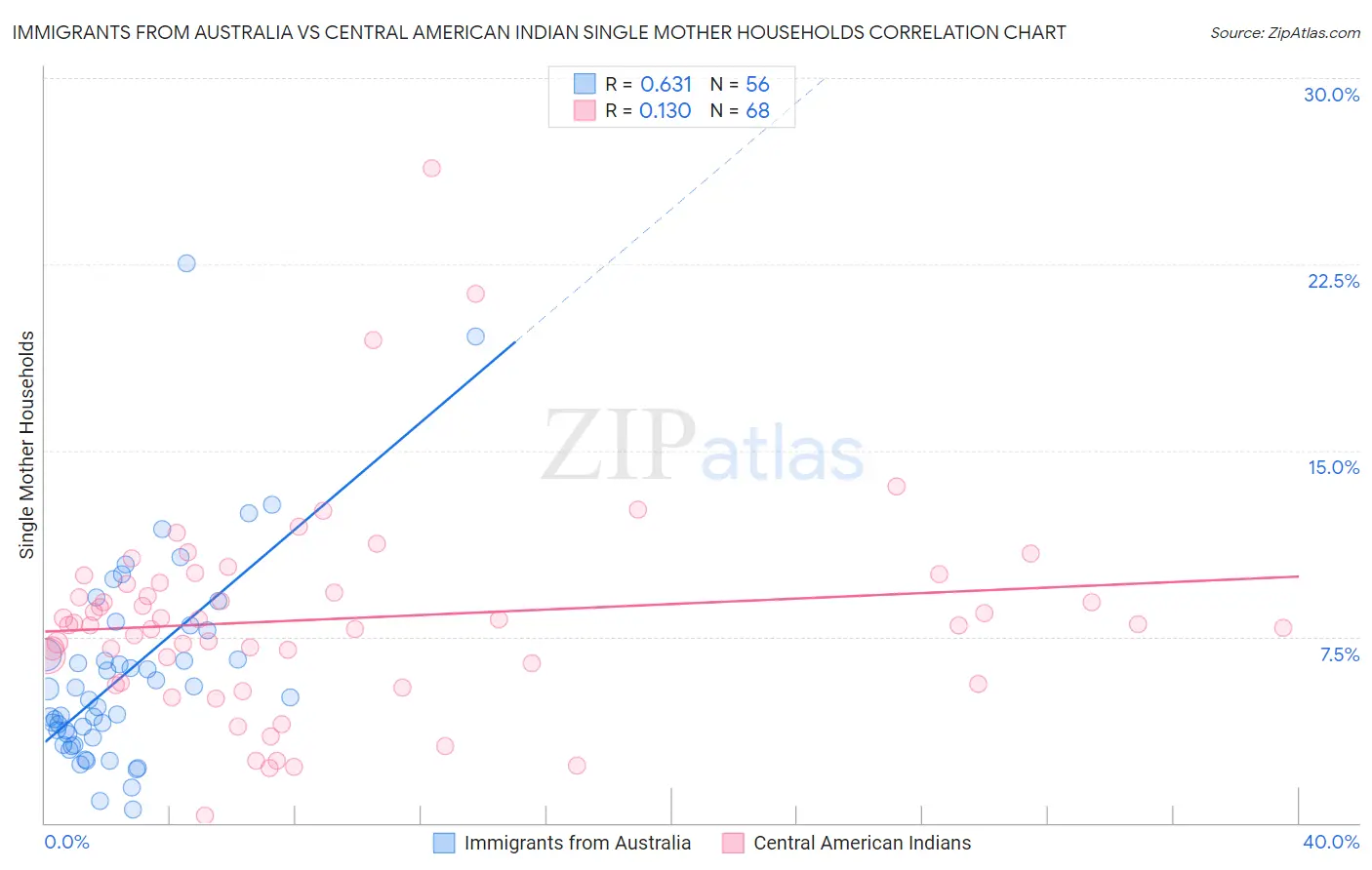Immigrants from Australia vs Central American Indian Single Mother Households