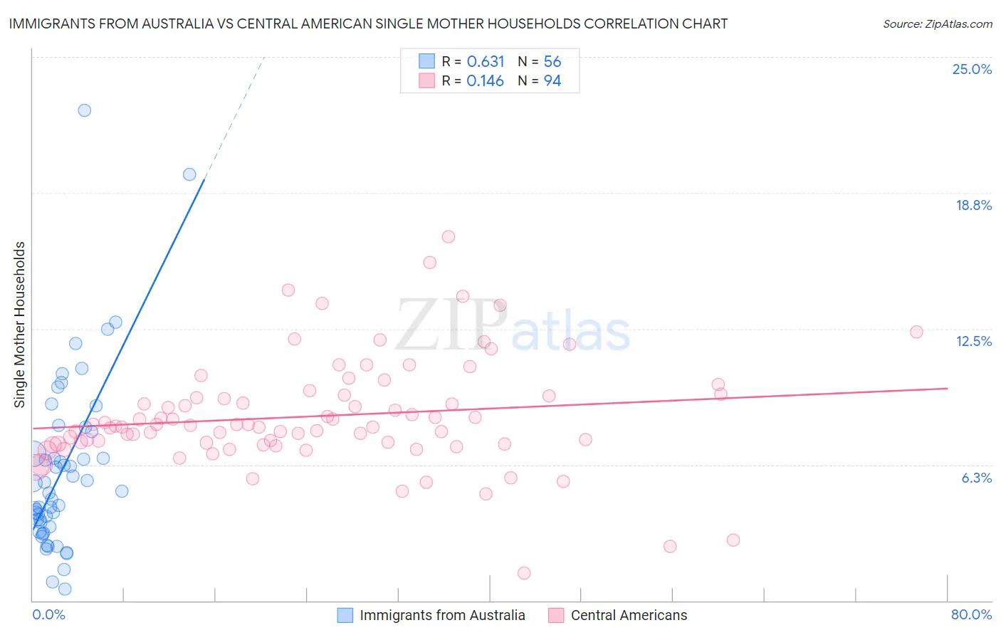Immigrants from Australia vs Central American Single Mother Households