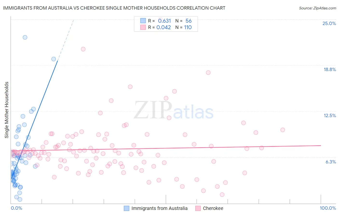 Immigrants from Australia vs Cherokee Single Mother Households