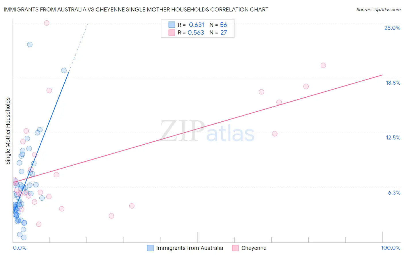 Immigrants from Australia vs Cheyenne Single Mother Households