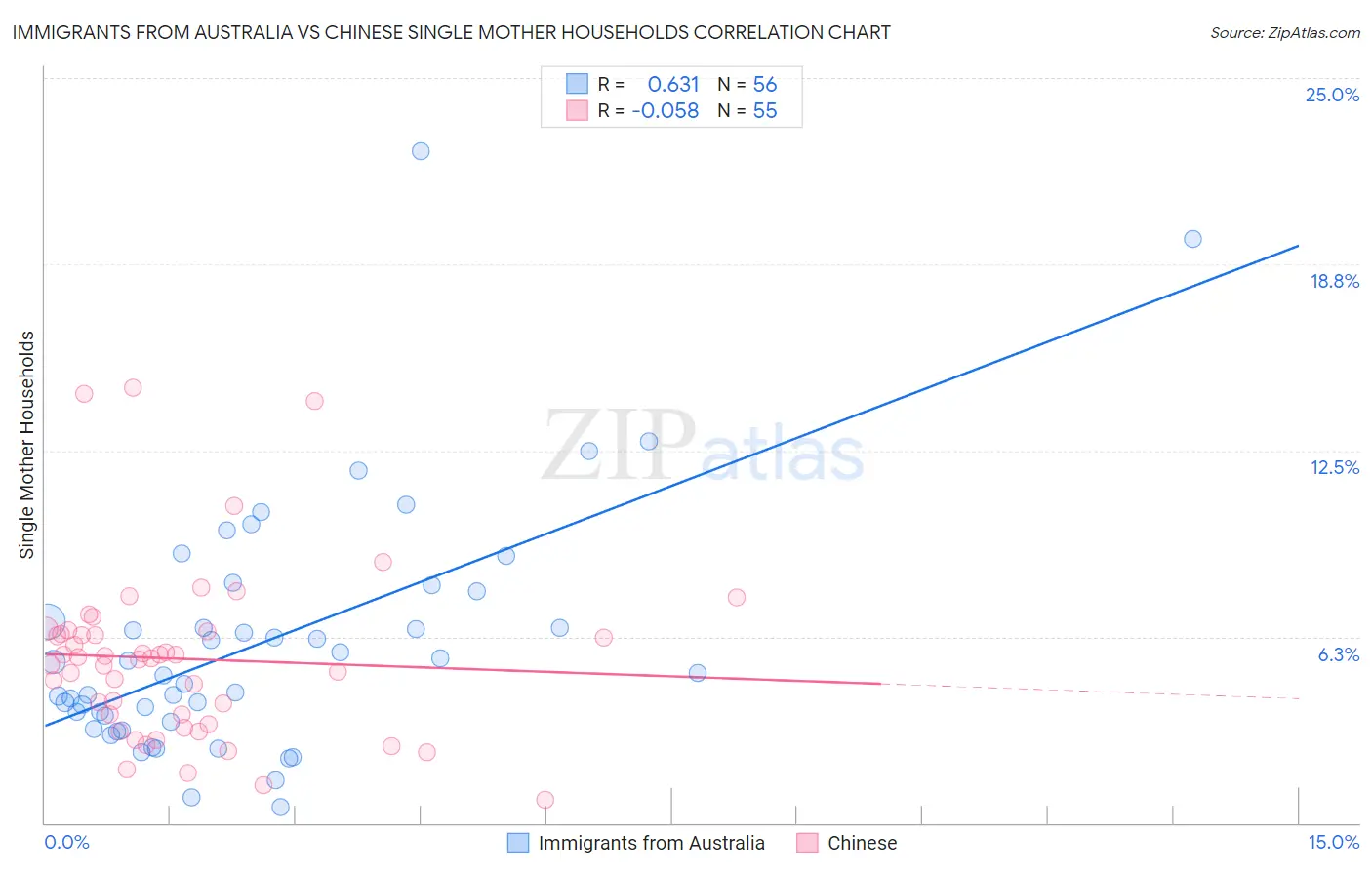 Immigrants from Australia vs Chinese Single Mother Households
